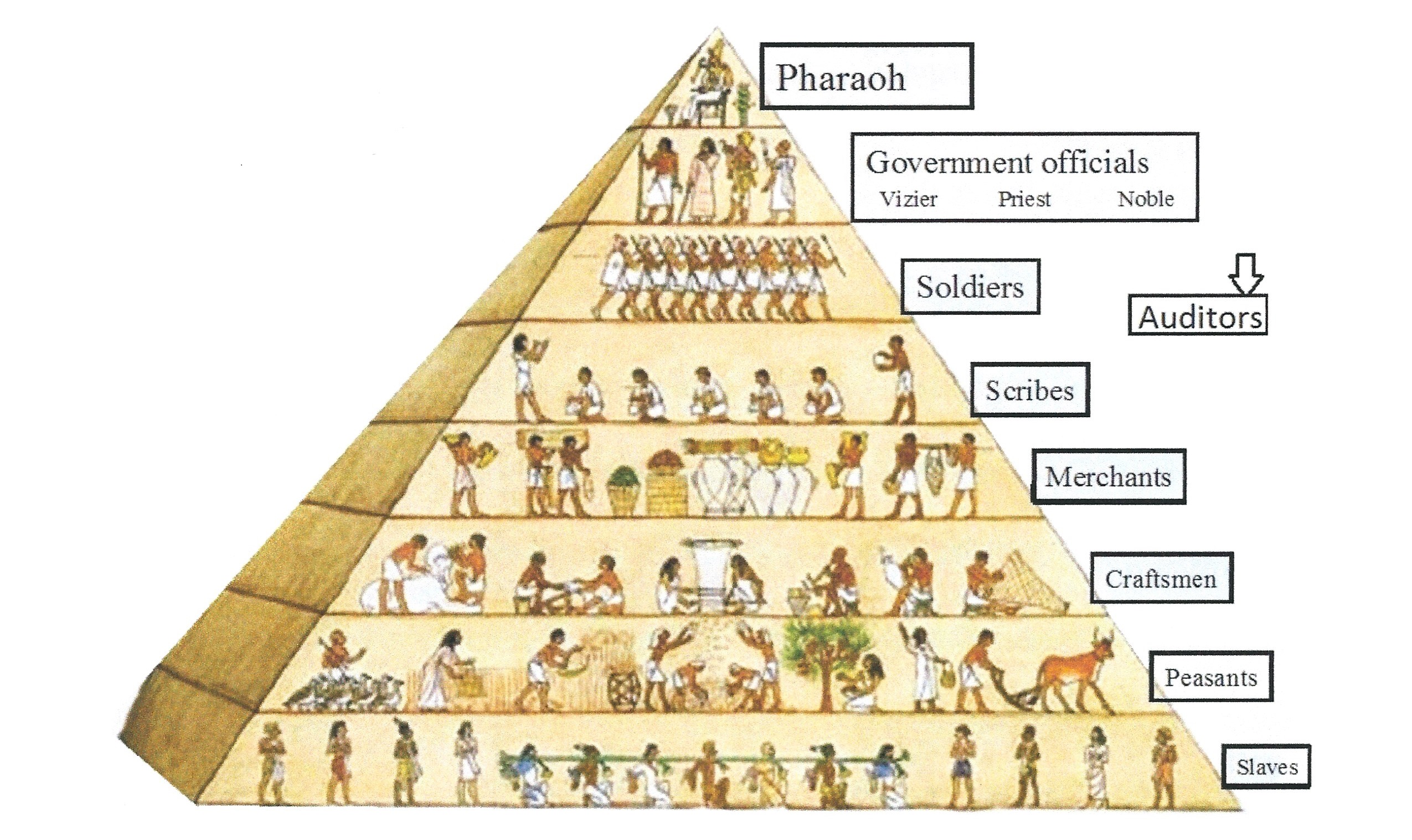 Image result for slavery pyramid